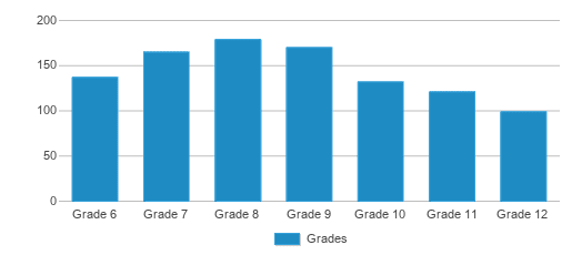 This chart displays the students of Harmony Science Academy (El Paso) by grade. This chart displays the students of Harmony Science Academy (El Paso) by grade.