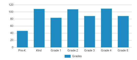 This chart displays the students of Butterfield Elementary School by grade. This chart displays the students of Butterfield Elementary School by grade.