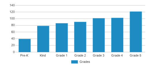 This chart displays the students of Rosa Parks Elementary School by grade. This chart displays the students of Rosa Parks Elementary School by grade.