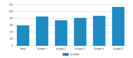 This chart displays the students of Rosa Parks Elementary School by grade. This chart displays the students of Rosa Parks Elementary School by grade.