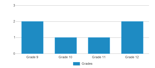 This chart displays the students of Pcjted - Sunnyside High School by grade. This chart displays the students of Pcjted - Sunnyside High School by grade.