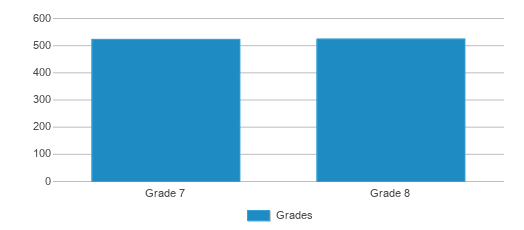 This chart displays the students of Elizabeth Pinkerton Middle School by grade. This chart displays the students of Elizabeth Pinkerton Middle School by grade.