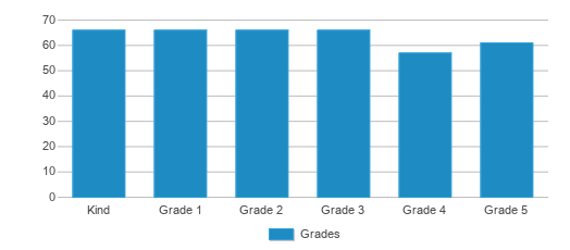 This chart displays the students of Chinese Immersion School At Deavila by grade. This chart displays the students of Chinese Immersion School At Deavila by grade.
