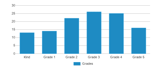 This chart displays the students of Mathematics And Science Leadership Academy by grade. This chart displays the students of Mathematics And Science Leadership Academy by grade.