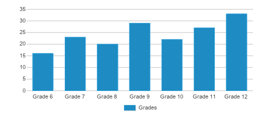 This chart displays the students of Mesa Valley Community School by grade. This chart displays the students of Mesa Valley Community School by grade.