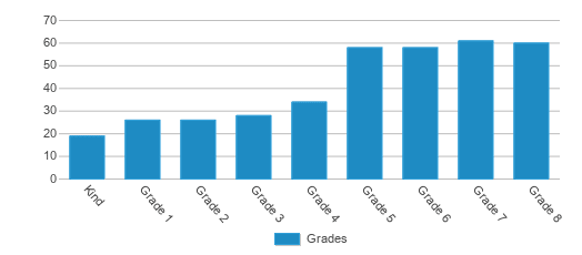 This chart displays the students of Wirth School Of Choice by grade. This chart displays the students of Wirth School Of Choice by grade.