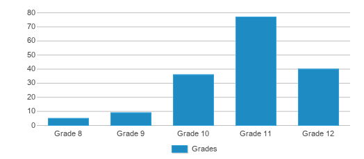 This chart displays the students of Beacon Academy by grade. This chart displays the students of Beacon Academy by grade.