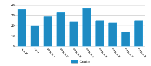 This chart displays the students of North Valley Academy by grade. This chart displays the students of North Valley Academy by grade.