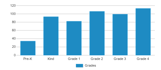 This chart displays the students of Anna Marie Ayers Elementary School by grade. This chart displays the students of Anna Marie Ayers Elementary School by grade.