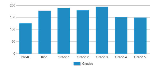 This chart displays the students of Joe Hubenak Elementary School by grade. This chart displays the students of Joe Hubenak Elementary School by grade.