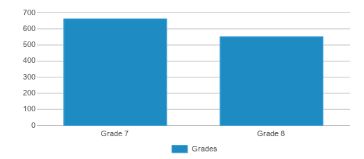 This chart displays the students of Hopwood Middle School by grade. This chart displays the students of Hopwood Middle School by grade.
