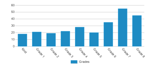 This chart displays the students of Clemencia Melendez by grade. This chart displays the students of Clemencia Melendez by grade.