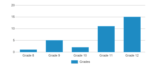 This chart displays the students of Wellington M. Smith Junior by grade. This chart displays the students of Wellington M. Smith Junior by grade.