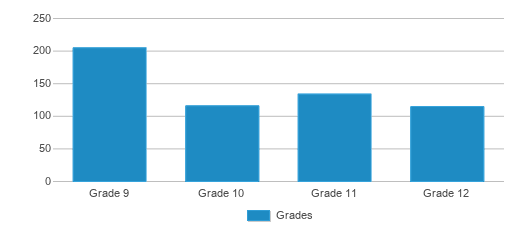 This chart displays the students of Alamosa High School by grade. This chart displays the students of Alamosa High School by grade.