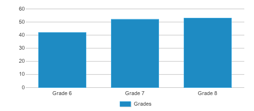 This chart displays the students of Fitzsimmons Middle School by grade. This chart displays the students of Fitzsimmons Middle School by grade.