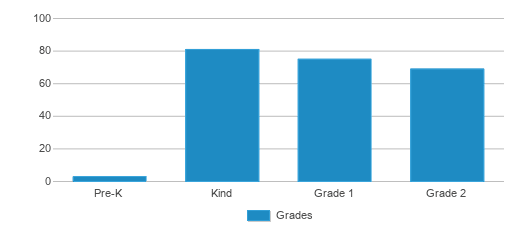 This chart displays the students of Holly Ridge Primary School by grade. This chart displays the students of Holly Ridge Primary School by grade.