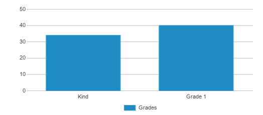 This chart displays the students of Mesa Elementary School by grade. This chart displays the students of Mesa Elementary School by grade.