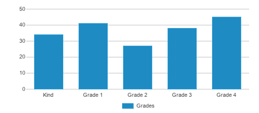 This chart displays the students of Underwood Elementary School by grade. This chart displays the students of Underwood Elementary School by grade.