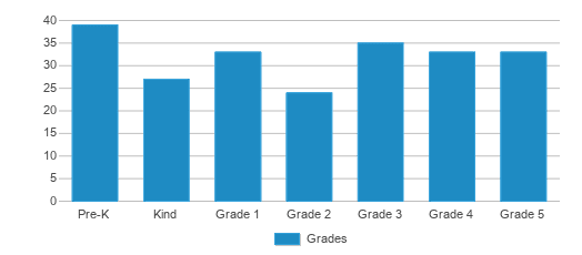 This chart displays the students of Kaiser Elementary School by grade. This chart displays the students of Kaiser Elementary School by grade.