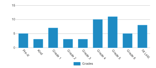 This chart displays the students of Maria Del Rosario Cruz Elementary School by grade. This chart displays the students of Maria Del Rosario Cruz Elementary School by grade.