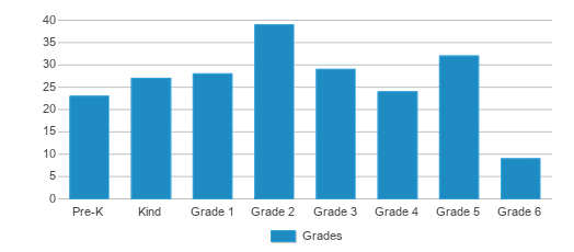 This chart displays the students of Santa Rosa Iii by grade. This chart displays the students of Santa Rosa Iii by grade.