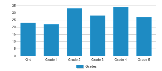 This chart displays the students of Genaro Bou by grade. This chart displays the students of Genaro Bou by grade.