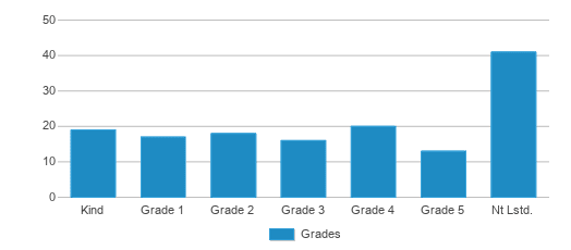 This chart displays the students of Jose Andino Y Amezquita by grade. This chart displays the students of Jose Andino Y Amezquita by grade.