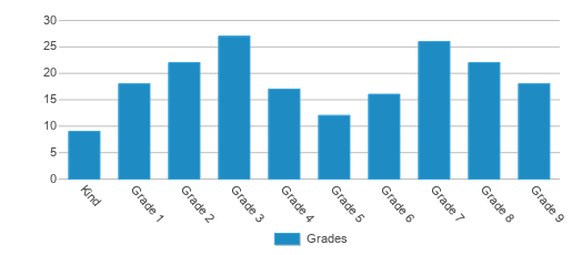 This chart displays the students of Su Diego Bravo by grade. This chart displays the students of Su Diego Bravo by grade.