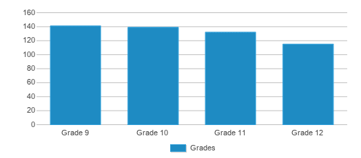 This chart displays the students of Fernando Suria Chavez by grade. This chart displays the students of Fernando Suria Chavez by grade.