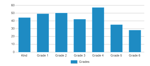 This chart displays the students of Kipp Blytheville College Prep by grade. This chart displays the students of Kipp Blytheville College Prep by grade.