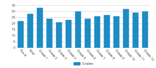 This chart displays the students of West Elk Schools by grade. This chart displays the students of West Elk Schools by grade.