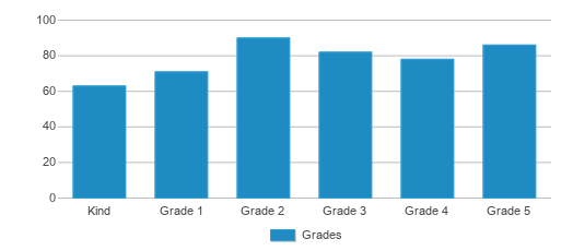 This chart displays the students of Schofield Elementary School by grade. This chart displays the students of Schofield Elementary School by grade.