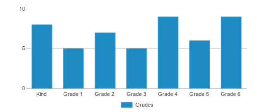 This chart displays the students of Notten School For Science, Technology, Engineering by grade. This chart displays the students of Notten School For Science, Technology, Engineering by grade.