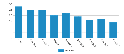 This chart displays the students of Walden Academy by grade. This chart displays the students of Walden Academy by grade.