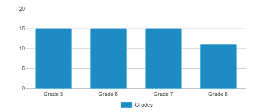 This chart displays the students of Crest Academy by grade. This chart displays the students of Crest Academy by grade.