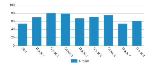 This chart displays the students of Cherokee Charter Academy by grade. This chart displays the students of Cherokee Charter Academy by grade.