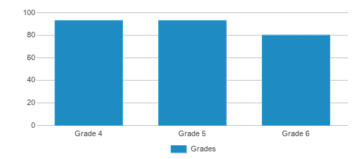 This chart displays the students of Madison-plains Intermediate School by grade. This chart displays the students of Madison-plains Intermediate School by grade.