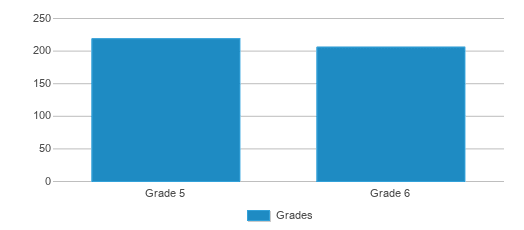 This chart displays the students of Bridgestone Elementary School by grade. This chart displays the students of Bridgestone Elementary School by grade.