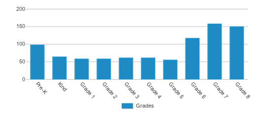 This chart displays the students of Charles Q Murphree Pk-8 by grade. This chart displays the students of Charles Q Murphree Pk-8 by grade.