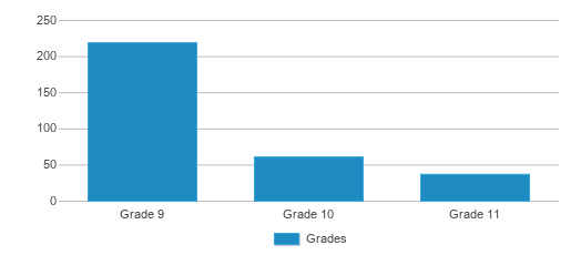 This chart displays the students of South Region High #12a Technical Arts And Design High School by grade. This chart displays the students of South Region High #12a Technical Arts And Design High School by grade.
