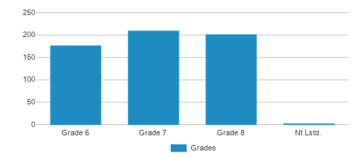 This chart displays the students of Pugsley Preparatory Academy by grade. This chart displays the students of Pugsley Preparatory Academy by grade.