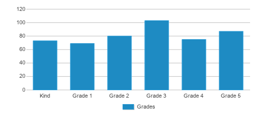This chart displays the students of Trillium Creek Primary School by grade. This chart displays the students of Trillium Creek Primary School by grade.