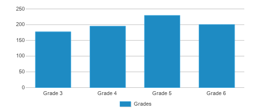 This chart displays the students of Donegal Intermediate School by grade. This chart displays the students of Donegal Intermediate School by grade.