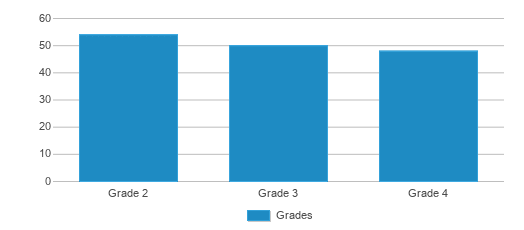 This chart displays the students of Seventh Street School by grade. This chart displays the students of Seventh Street School by grade.