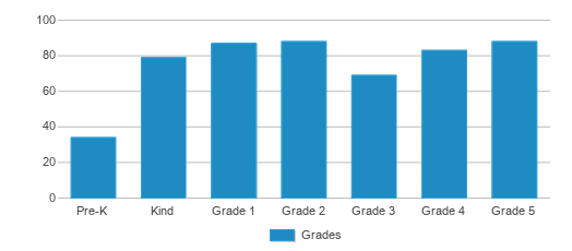 This chart displays the students of Ketron Elementary School by grade. This chart displays the students of Ketron Elementary School by grade.