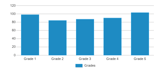 This chart displays the students of Oliver Elementary School by grade. This chart displays the students of Oliver Elementary School by grade.