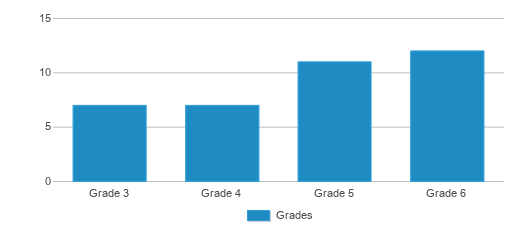 This chart displays the students of Elementary Lighthouse by grade. This chart displays the students of Elementary Lighthouse by grade.