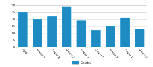 This chart displays the students of Taos International School by grade. This chart displays the students of Taos International School by grade.