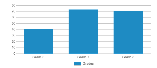 This chart displays the students of El Paso Leadership Academy by grade. This chart displays the students of El Paso Leadership Academy by grade.