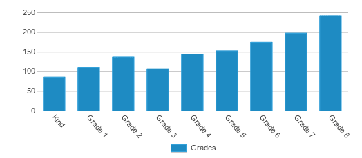 This chart displays the students of Wisconsin Virtual 4K-8 (WIVA) by grade. This chart displays the students of Wisconsin Virtual 4K-8 (WIVA) by grade.